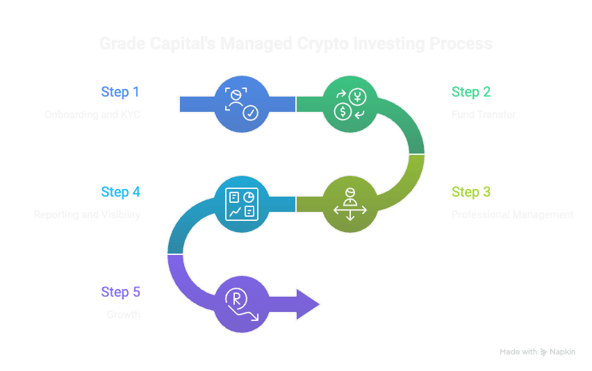 Grade Capital vs Traditional Crypto Investing: A Complete Comparison